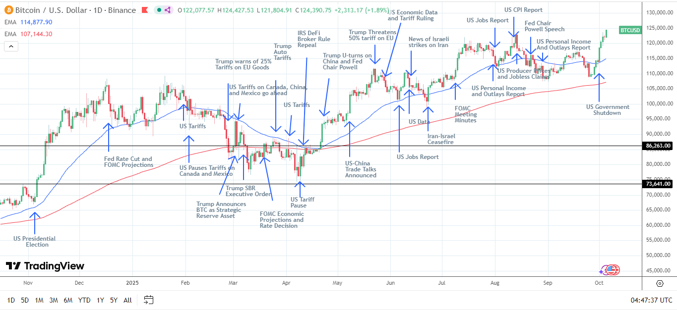 رکورد تاریخی بیت کوین شکسته شد | هدف صعودی ۱۳۰ هزار دلاری پیش روی بازار
