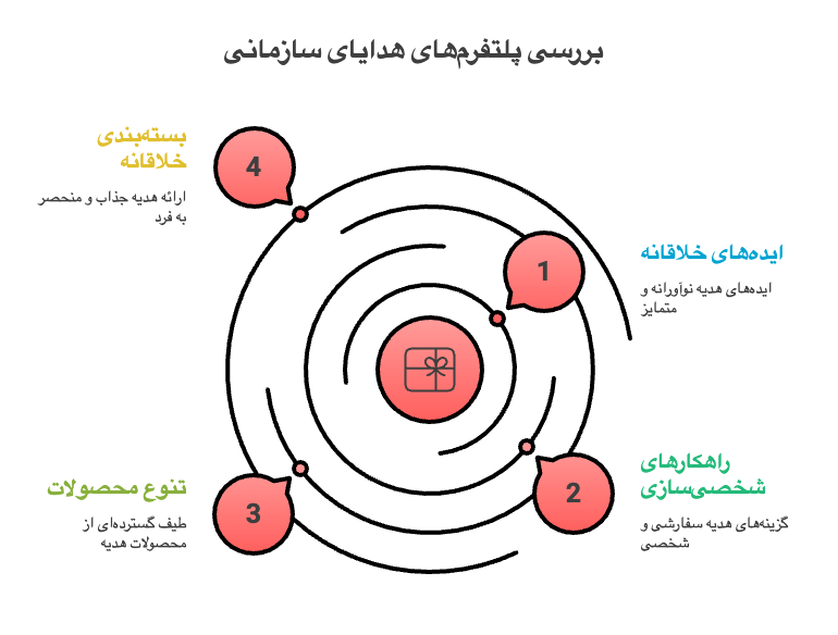 لیست بهترین سایت‌های خرید هدایای سازمانی