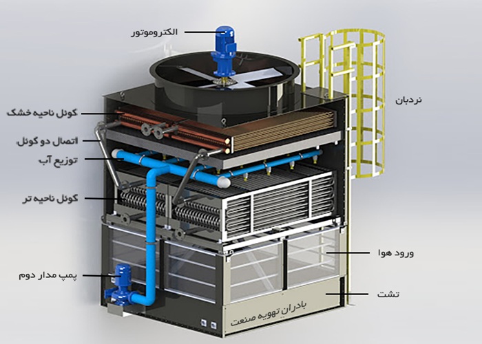 انقلاب سبز در قلب صنعت: رونمایی از برج خنک کننده هیبریدی در نمایشگاه تأسیسات تهران، آینده