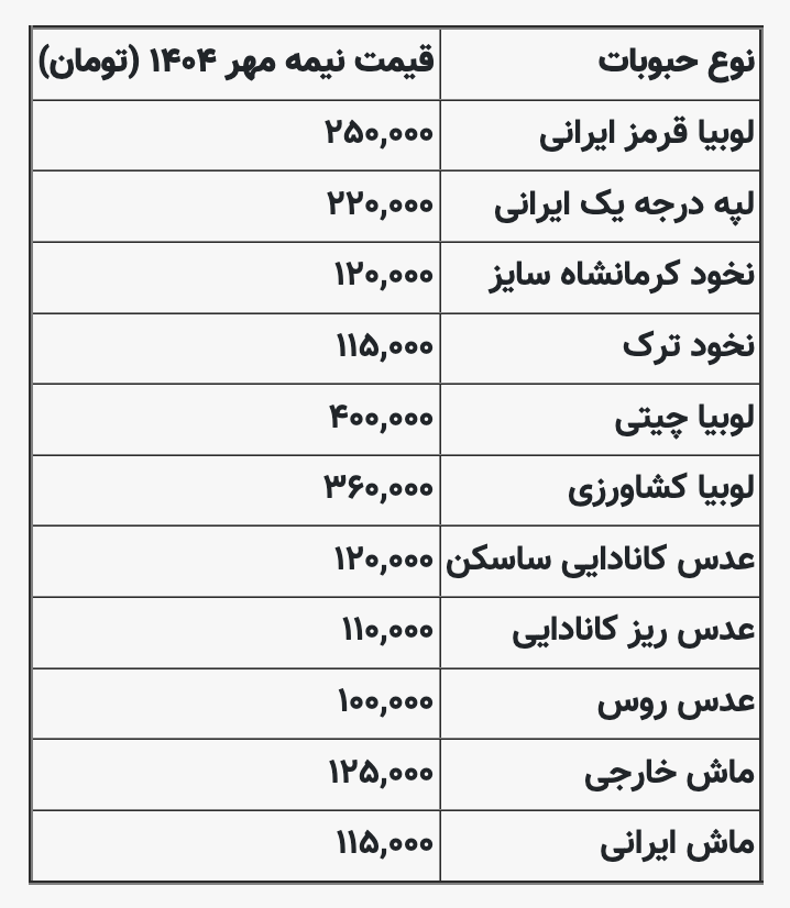 موج گرانی به لوبیا قرمز رسید