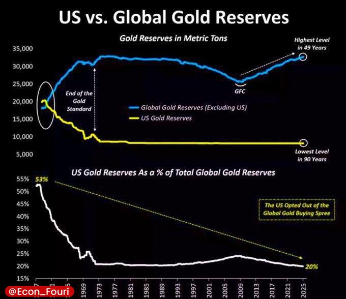 سقوط سهم آمریکا از ذخایر جهانی طلا به ۲۰ درصد؛ هشدار برای اقتصاد واشنگتن!