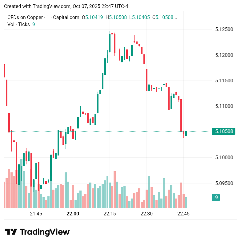 اصلاح بهای مس با وجود کاهش شدید عرضه جهانی | گلدمن ساکس از روند قیمت در سال ۲۰۲۶ می گوید