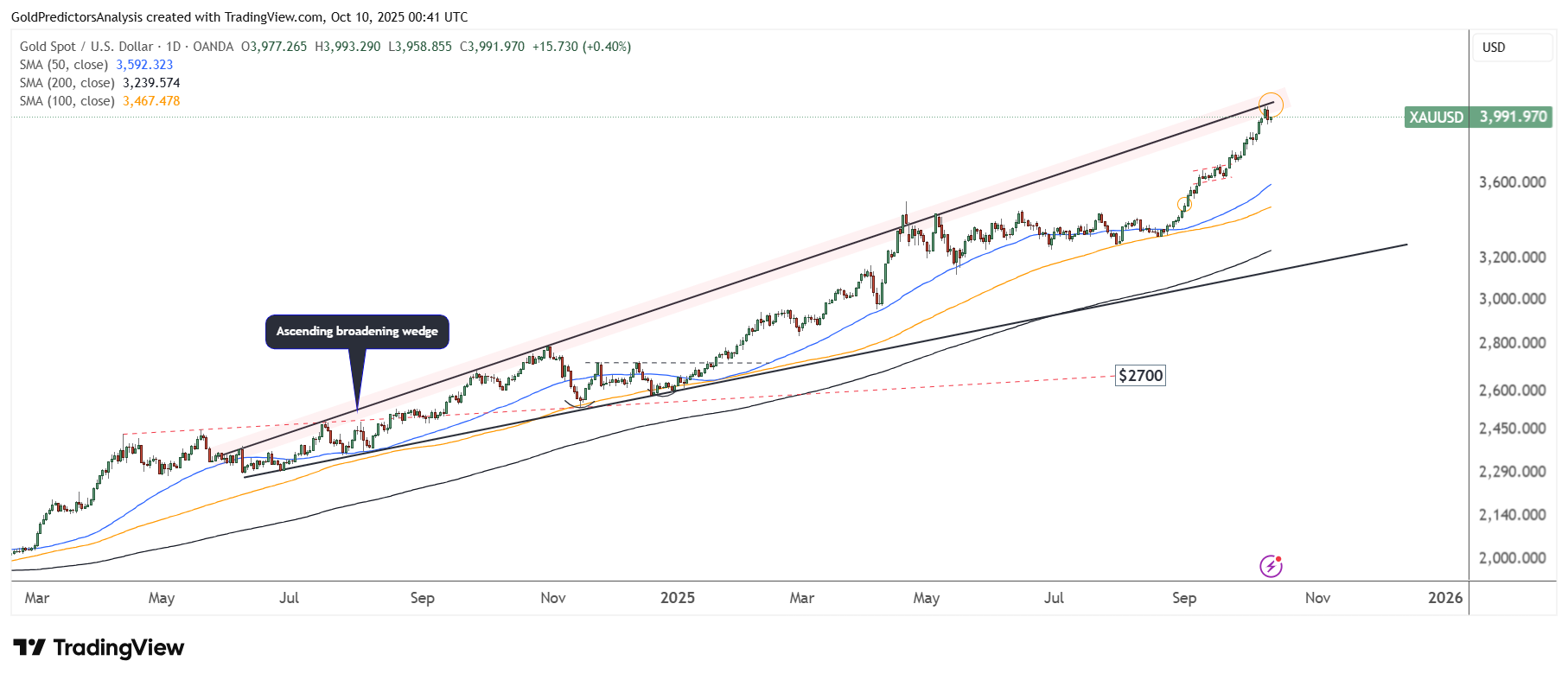 اصلاح قیمت طلا پس از ثبت رکورد تاریخی جدید | چرا نباید فرصت خرید را از دست داد؟ اصلاح قیمت طلا پس از ثبت رکورد تاریخی جدید | چرا نباید فرصت خرید را از دست داد؟