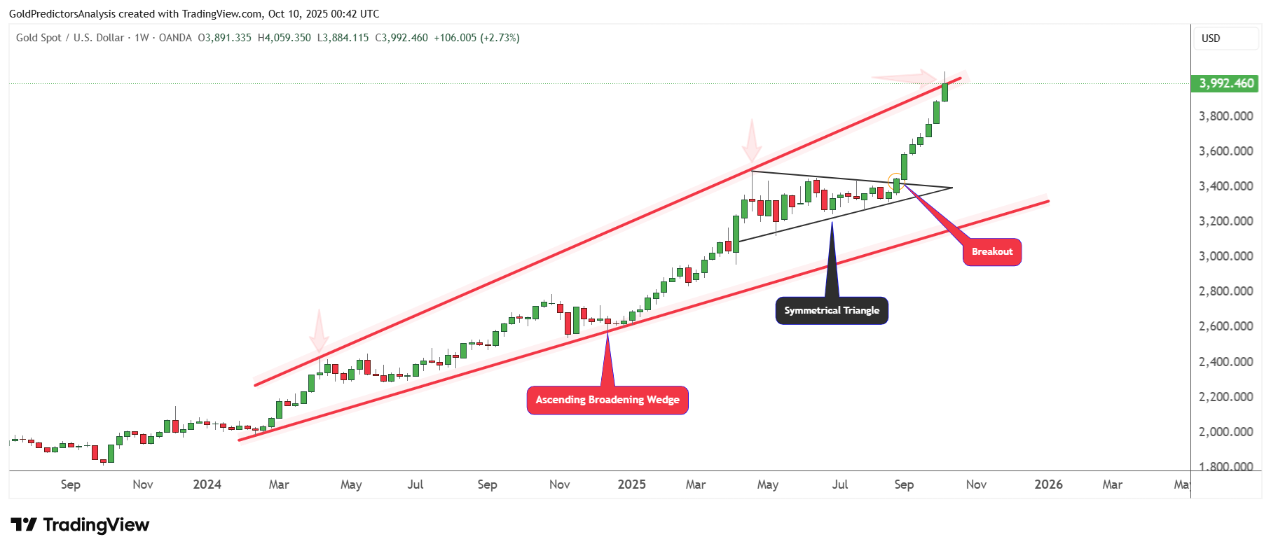 اصلاح قیمت طلا پس از ثبت رکورد تاریخی جدید | چرا نباید فرصت خرید را از دست داد؟ اصلاح قیمت طلا پس از ثبت رکورد تاریخی جدید | چرا نباید فرصت خرید را از دست داد؟