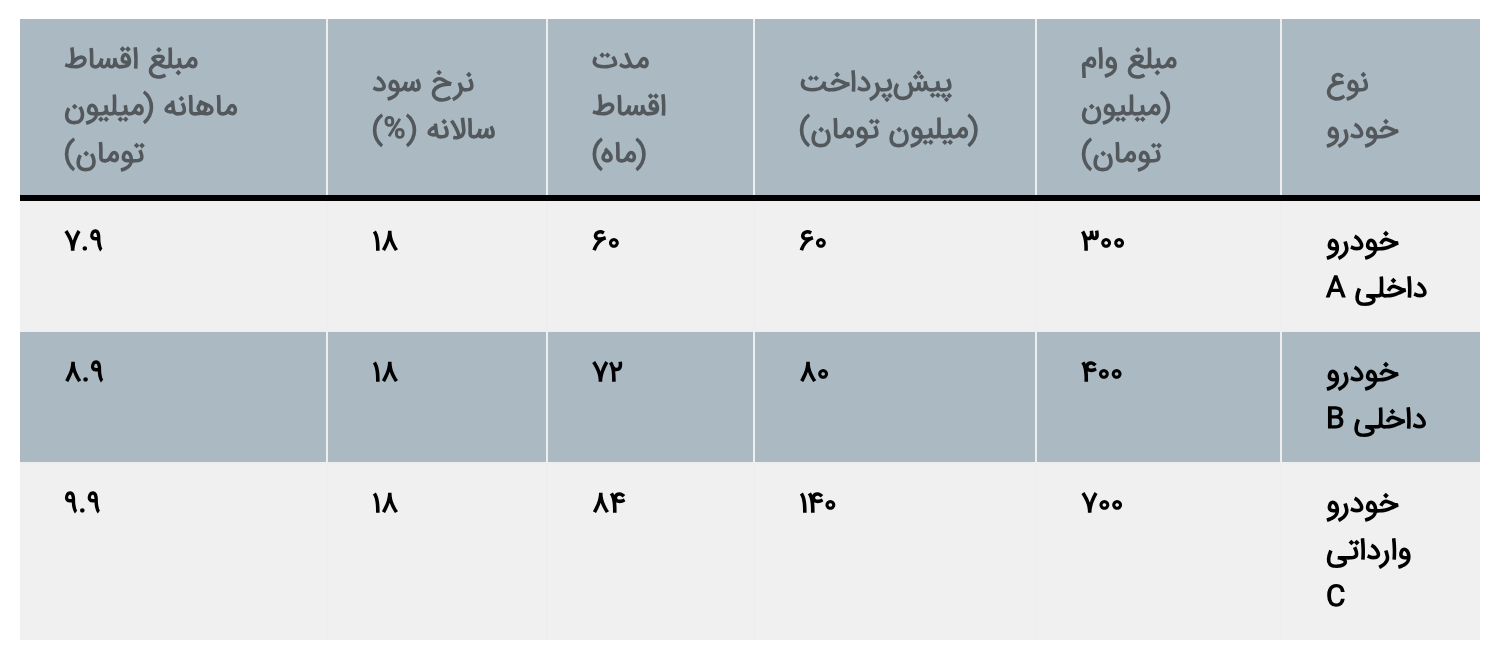وام ۳۰۰ تا ۷۰۰ میلیونی خرید خودرو اعلام شد