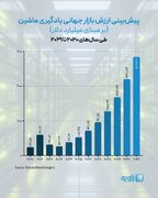 یادگیری ماشین در مسیر رشد بی‌سابقه! پیش‌بینی ارزش بازار جهانی یادگیری ماشین تا سال ۲۰۳۱