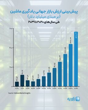 یادگیری ماشین در مسیر رشد بی‌سابقه! پیش‌بینی ارزش بازار جهانی یادگیری ماشین تا سال ۲۰۳۱