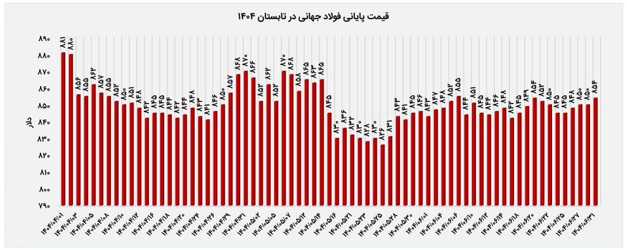 تحلیل بازار آهن آلات؛ تابستان ۱۴۰۴