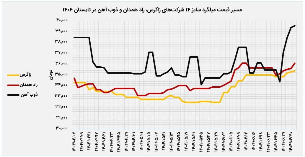 تحلیل بازار آهن آلات؛ تابستان ۱۴۰۴