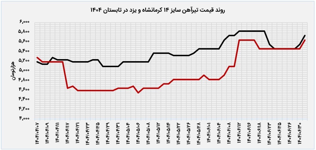 تحلیل بازار آهن آلات؛ تابستان ۱۴۰۴