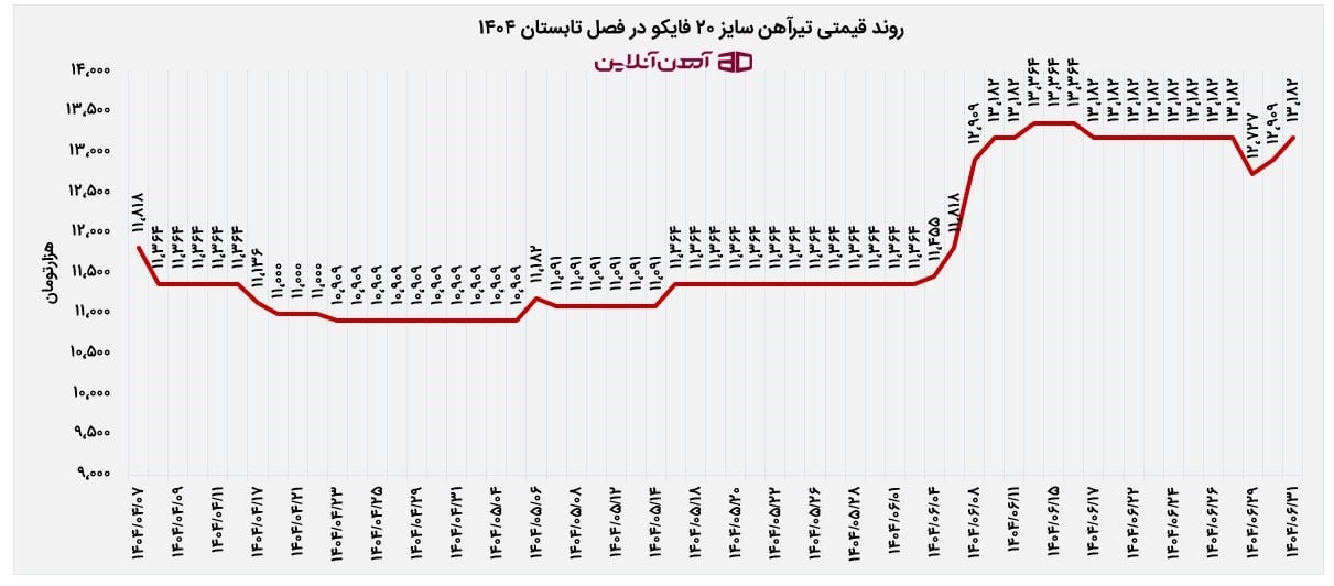 تحلیل بازار آهن آلات؛ تابستان ۱۴۰۴