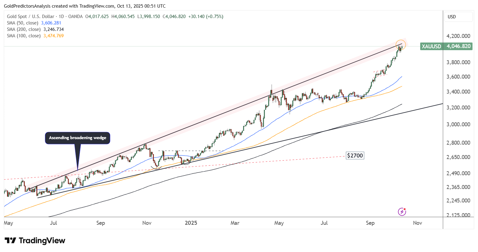 ادامه روند صعودی قیمت طلا و نقره در نخستین روز هفته معاملاتی جاری + تحلیل تکنیکال