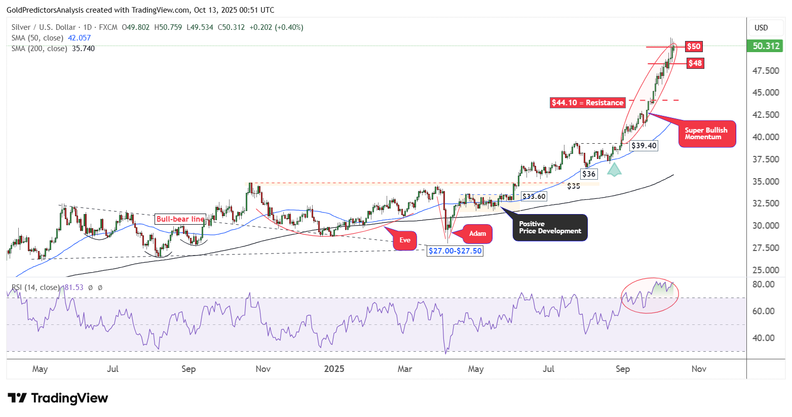 ادامه روند صعودی قیمت طلا و نقره در نخستین روز هفته معاملاتی جاری + تحلیل تکنیکال