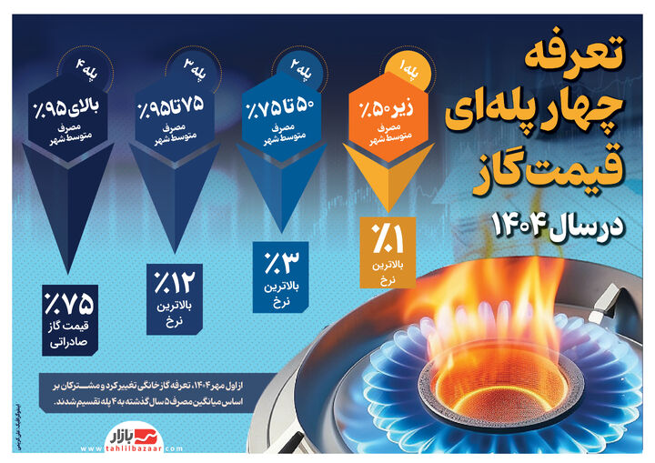 تعرفه چهار پله‌ای قیمت گاز
