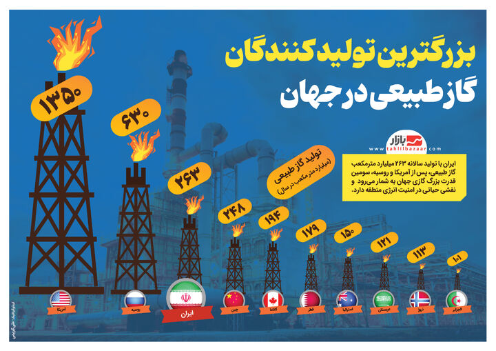بزرگترین تولید کنندگان گاز طبیعی در جهان