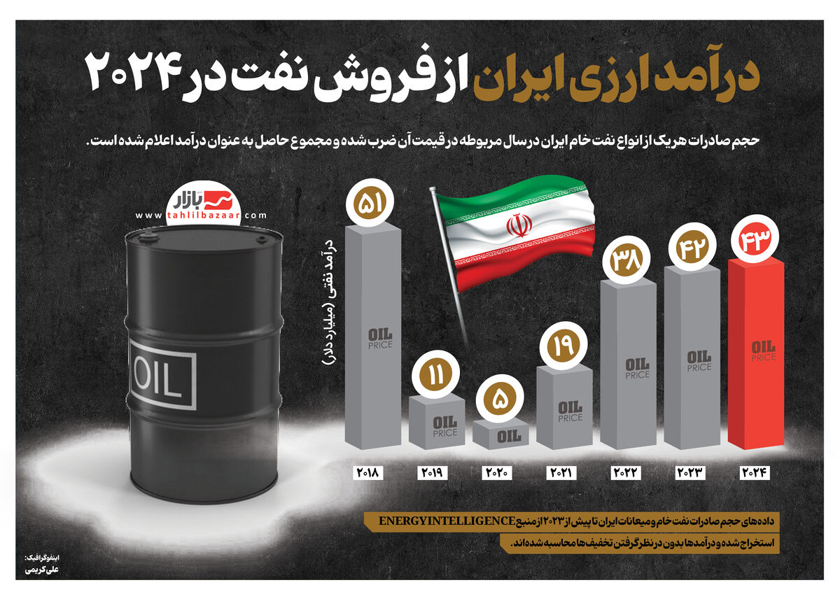 درآمد ارزی ایران از فروش نفت در ۲۰۲۴
