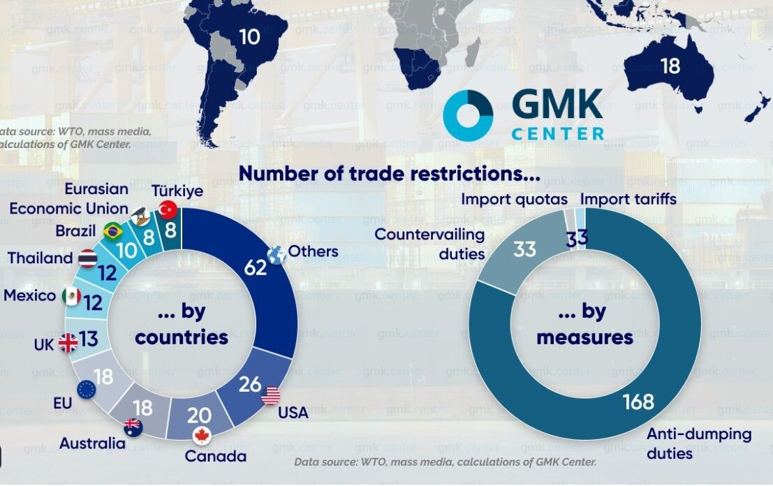 افزایش صادرات فولاد چین تعادل بازار را بهم زد؛ تشدید محدودیت واردات محصولات فولادی چینی