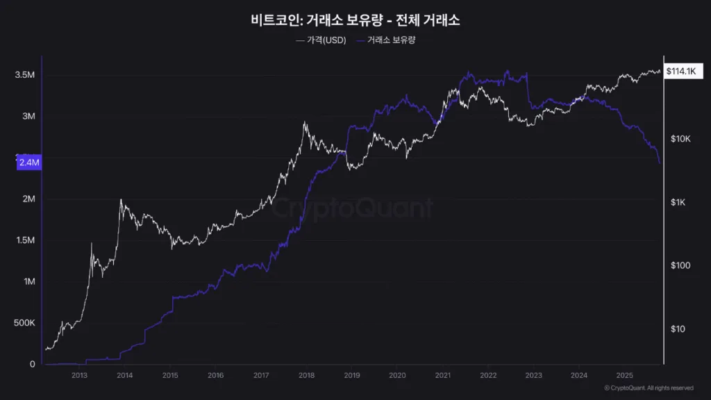 ذخایر بیت کوین در صرافیها به کمترین سطح ۱۰ سال گذشته رسید