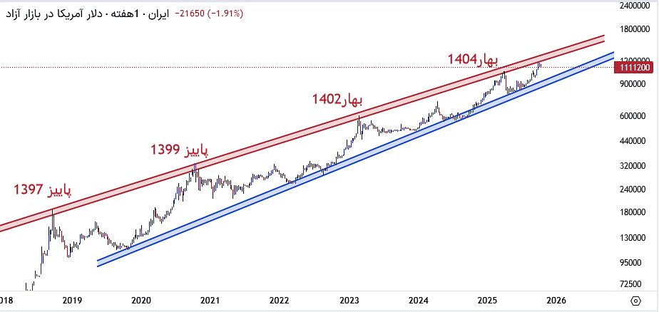 سقف و کف قیمتی دلار در نیمه دوم ۱۴۰۴ چقدر است؟ سقف و کف قیمتی دلار در نیمه دوم ۱۴۰۴ چقدر است؟