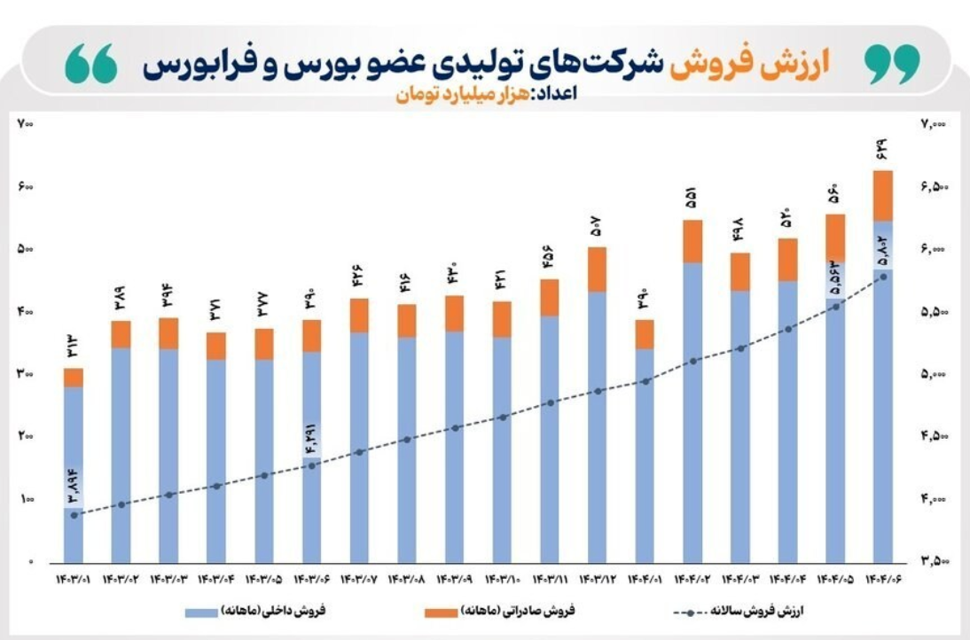 رکورد فروش ماهانه شرکتهای بورسی با جهش ۱۲ درصدی شکست