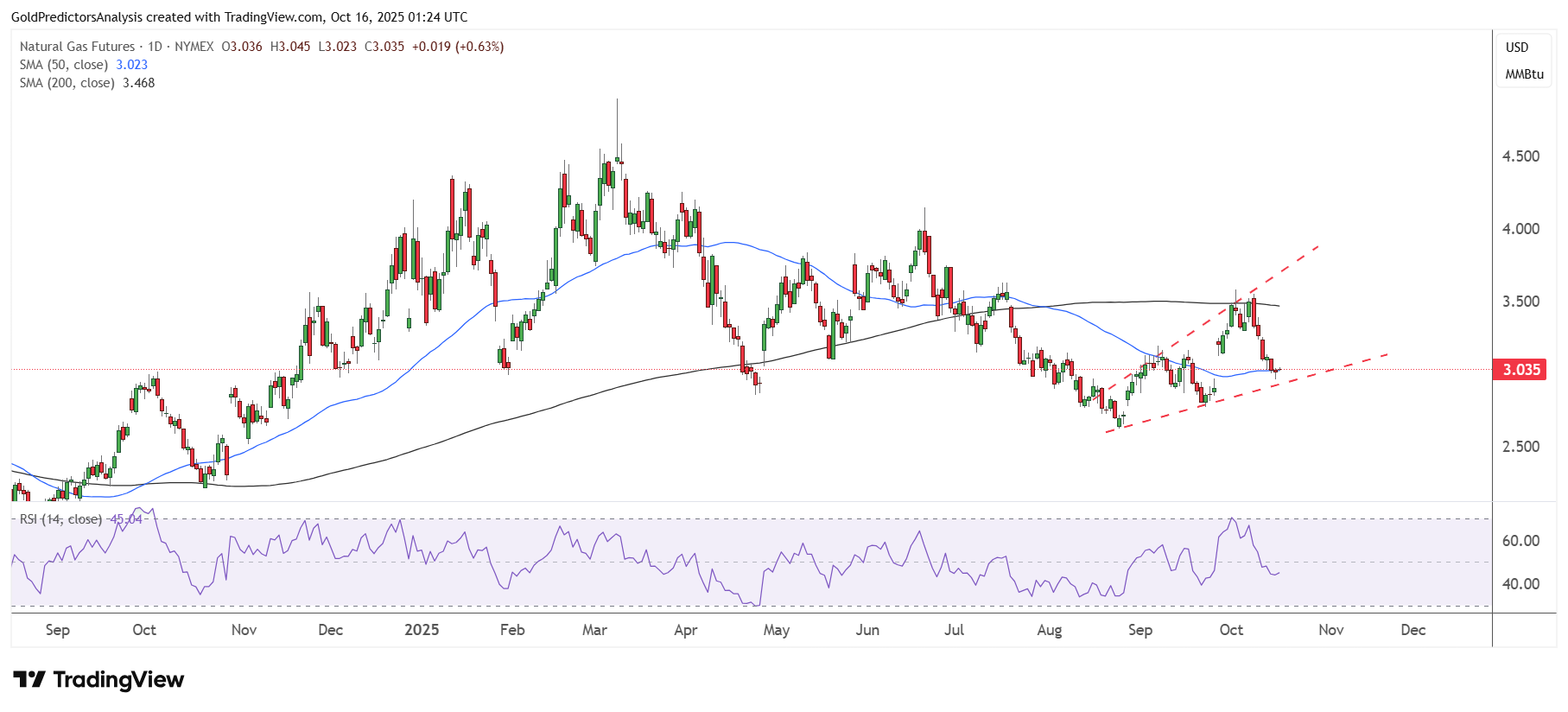 قیمت نفت احتمالا در کوتاه مدت افزایش یابد، اخلال در زنجیره تامین انرژی با تحریم نفتی روسیه
