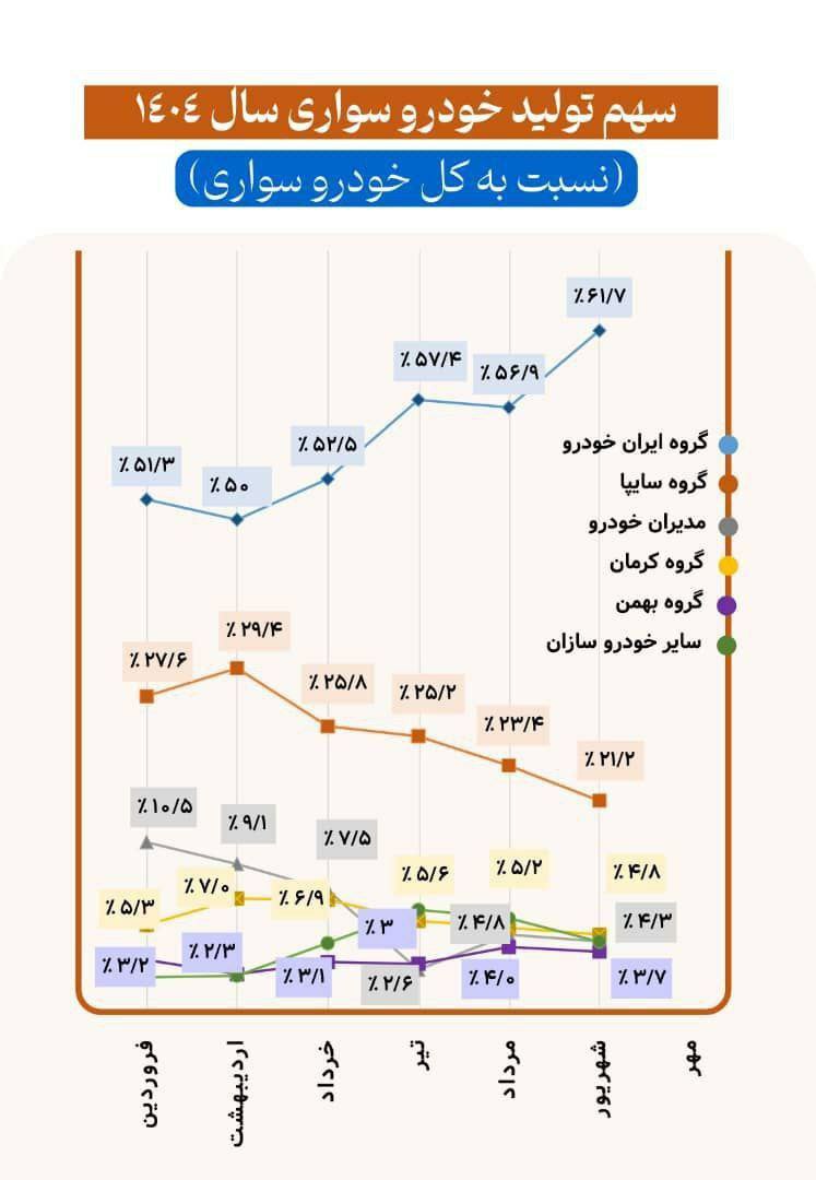 بازار خودروهای سواری در دست چند بازیگر اصلی!