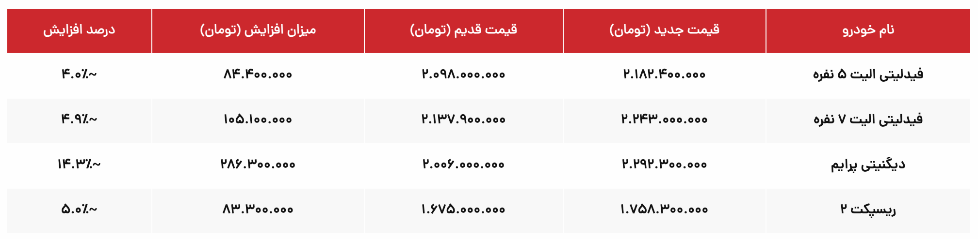 افزایش قیمت محصولات بهمن موتور در مهر ۱۴۰۴؛ جهش ۱۵ درصدی دیگنیتی پرایم