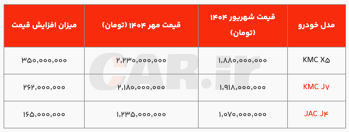 افزایش قیمت محصولات کرمان موتور در مهرماه ۱۴۰۴؛ رشد تا ۳۵۰ میلیون تومانی برخی مدل‌ها