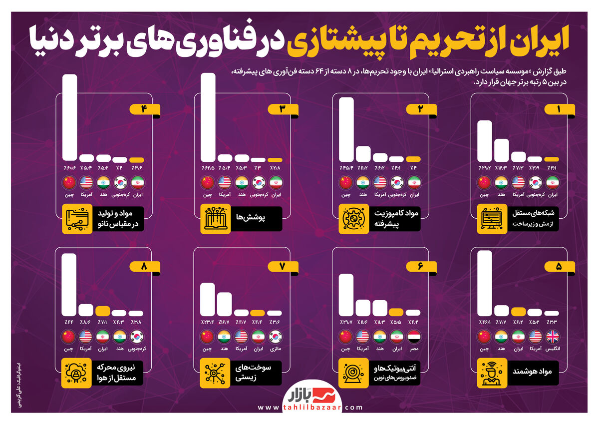 ایران  از تحریم تا پیشتازی در فناوریهای برتر  دنیا
