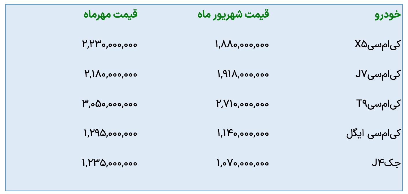 کرمان‌موتور قیمت ۵ محصول خود را افزایش داد