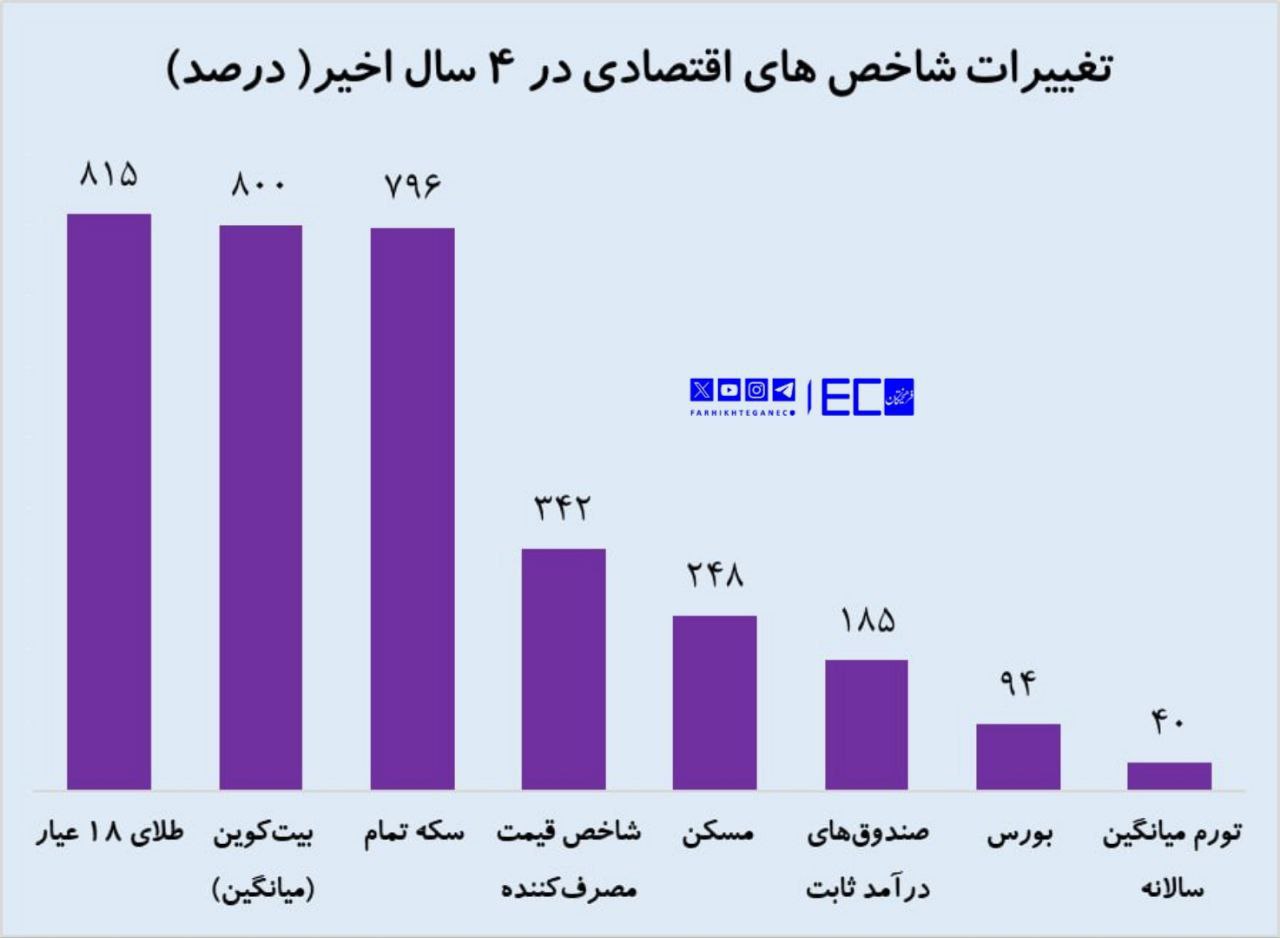 برندگان و بازندگان اقتصاد ایران؛ ۸۰۰ درصد رشد طلا و سکه تمام در ۴ سال