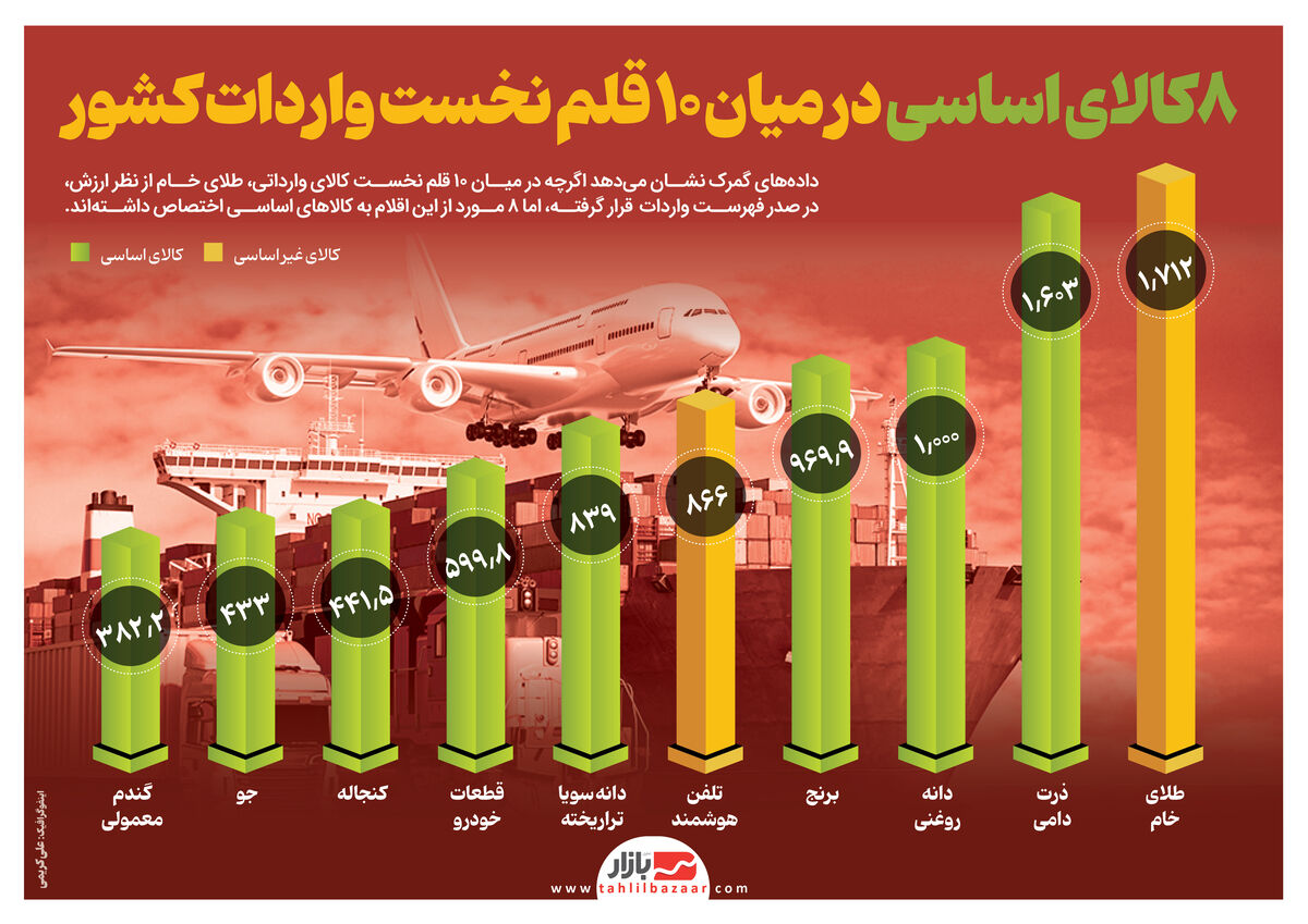 8کالای اساسی در میان ۱۰ قلم نخست واردات کشور