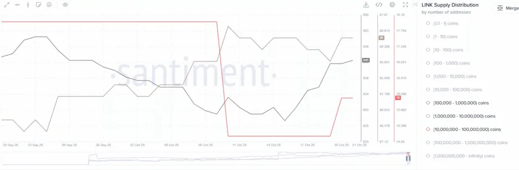 تشکیل الگوی صعودی در قیمت چین لینک با انباشت نهنگ‌ها