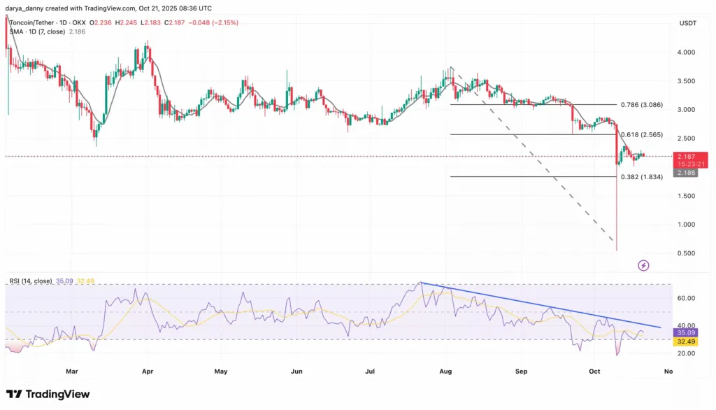 آزادسازی ۸۰ میلیون دلار توکن تون کوین؛ قیمت TON در آستانه فشار فروش