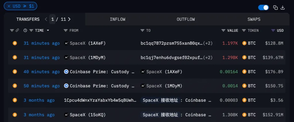 انتقال ۲۶۸ میلیون دلار بیت کوین از کیف پول مرتبط با شرکت اسپیس‌ایکس (SpaceX)