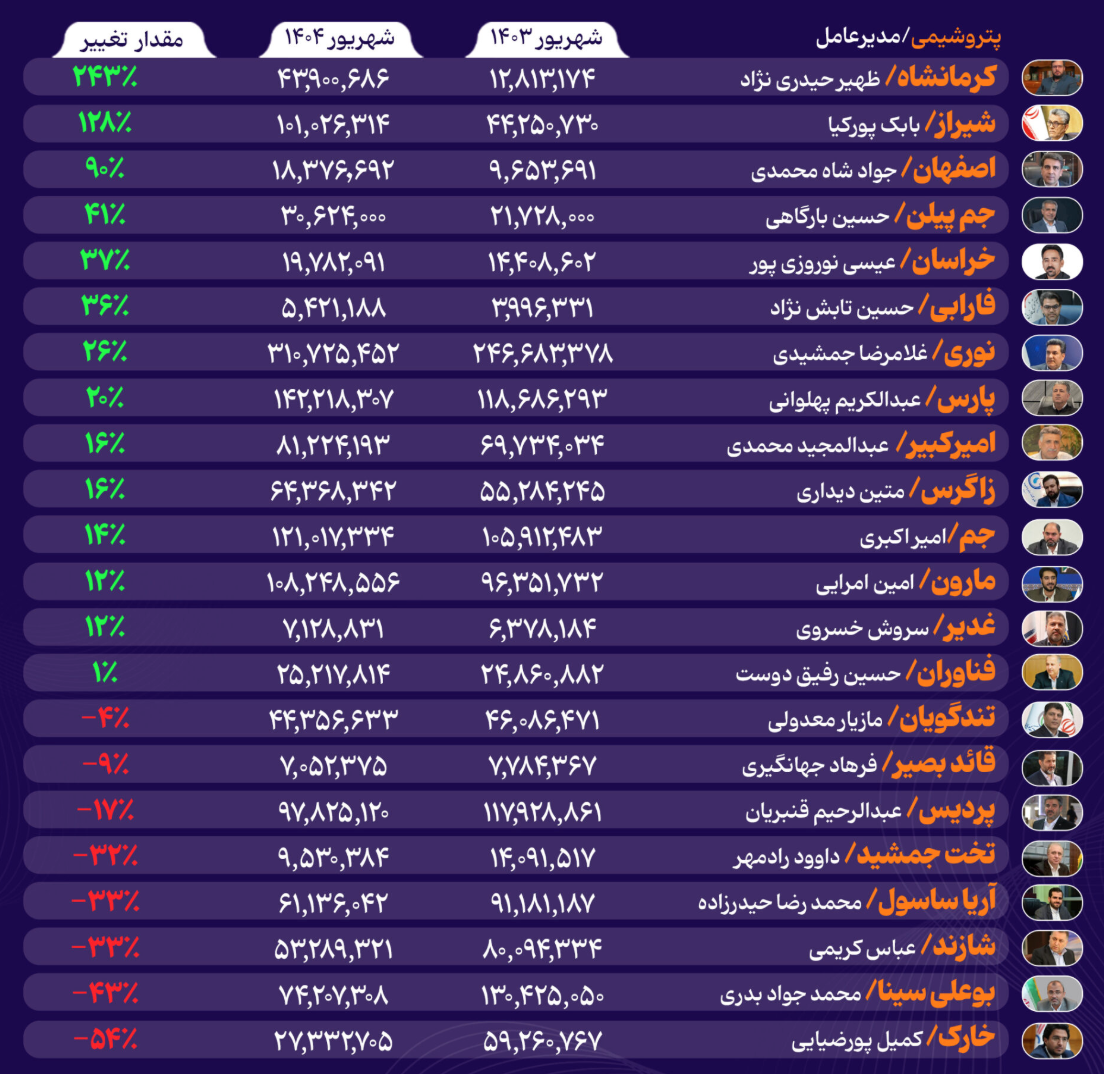 کدام پتروشیمی‌ها درآمد دلاری خود را در شهریورماه ۱۴۰۴ بالا بردند؟
