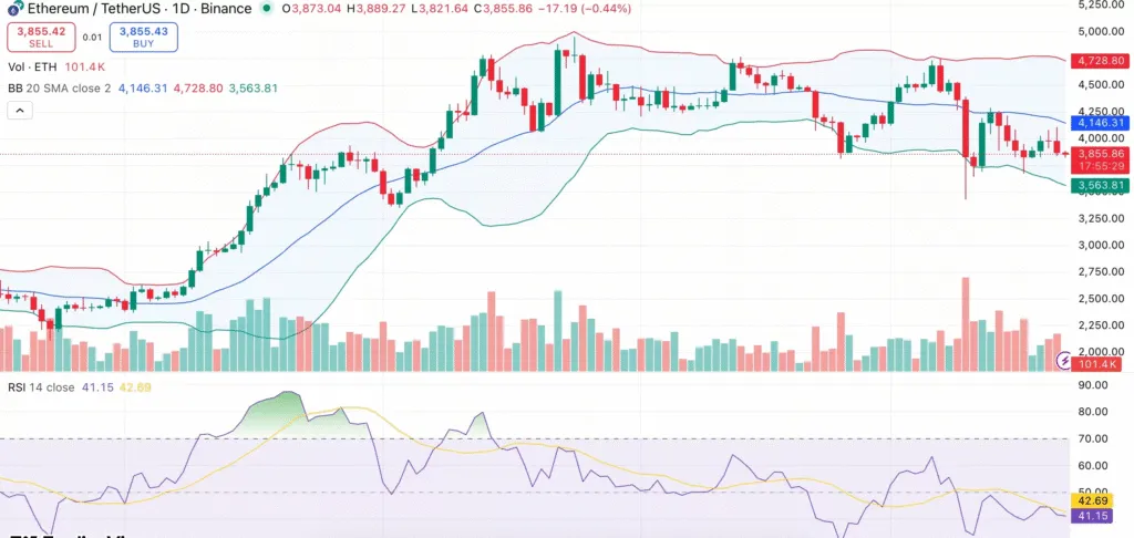 افزایش ۱۴۱ میلیون دلاری ورود سرمایه به صندوقهای ETF اتریوم در آمریکا