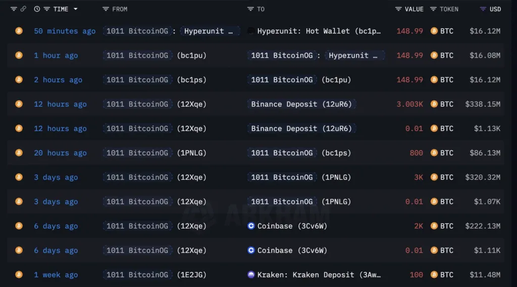 انتقال ۵۸۸ میلیون دلار بیت کوین به صرافی توسط نهنگ مشکوک
