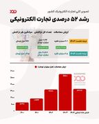 ۵۲ درصد رشد در تجارت الکترونیکی ایران