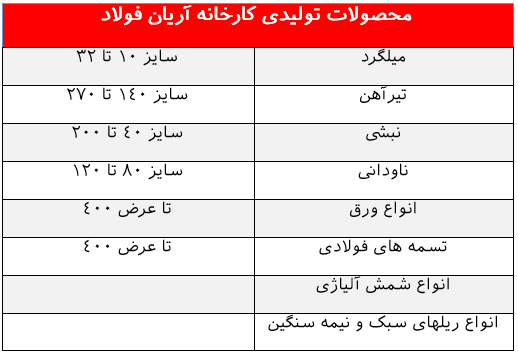 معرفی کارخانه آریان فولاد + انواع محصولات و فرآیند تولید