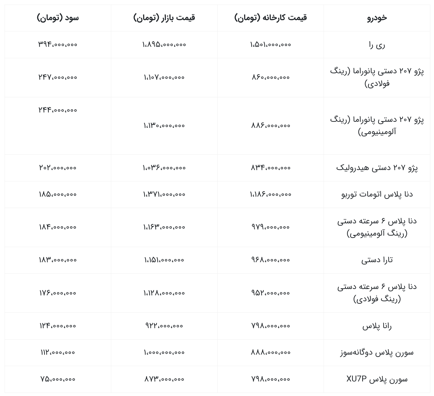 اختلاف قیمتی محصولات ایرانخودرو با بازار در نهمین طرح فروش (آبان ۱۴۰۴)