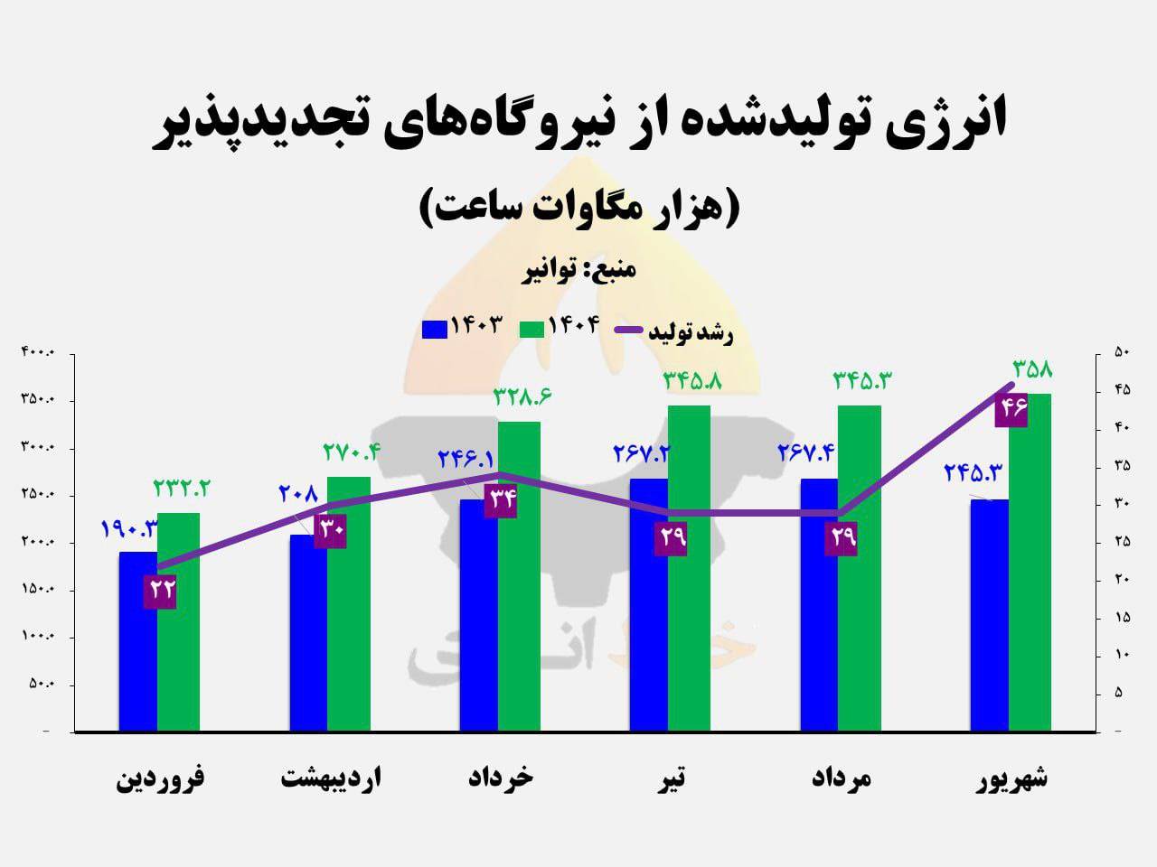 علیآبادی با کمک چینیها رکورد زد؛ رشد ۳۲ درصدی تولید برق سبز در ۱۴۰۴
