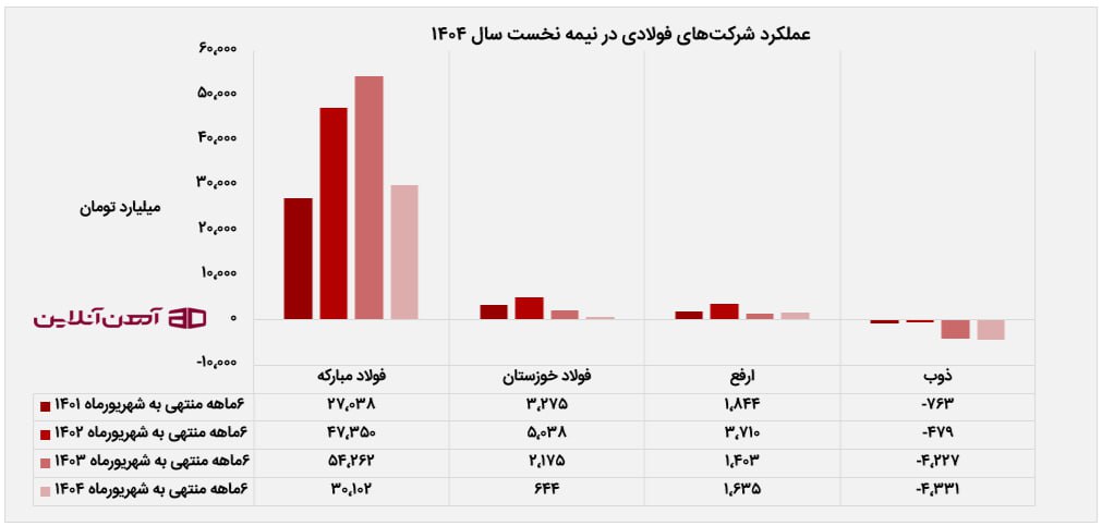 کاهش ۵۰درصدی سودآوری فولادسازان در نیمه نخست ۱۴۰۴
