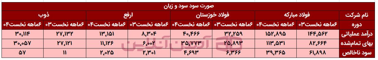 کاهش ۵۰درصدی سودآوری فولادسازان در نیمه نخست ۱۴۰۴