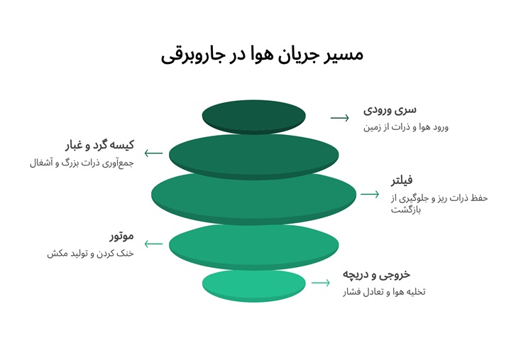 دریچه پشت جاروبرقی برای چیست