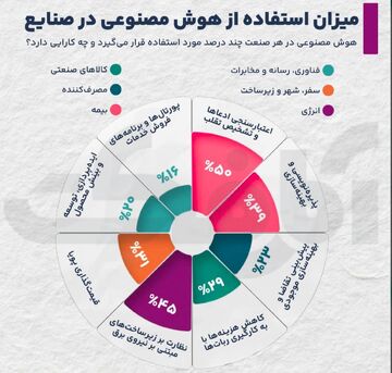 صنعت بیمه به سرعت در حال حرکت به سمت هوش مصنوعی است!
