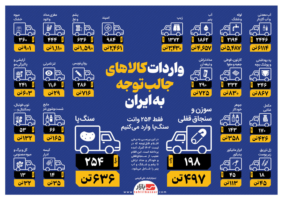 واردات کالا‌های جالب توجه به ایران