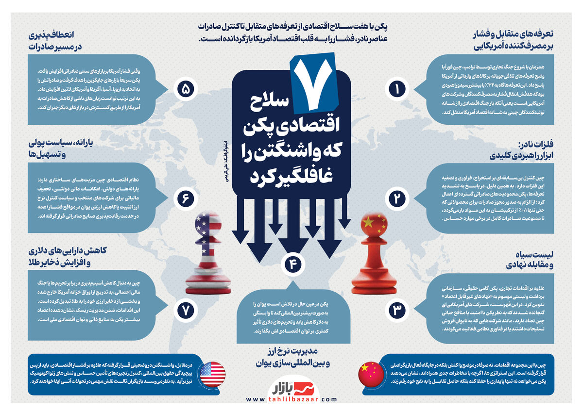 ۷ سلاح اقتصادی پکن که واشنگتن را غافلگیر کرد