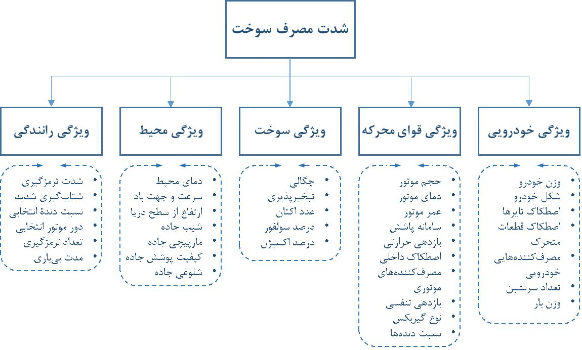 کاهش ۴۷ درصدی مصرف سوخت؛ خودروهای هیبریدی در مسیر صرفه جویی ملی