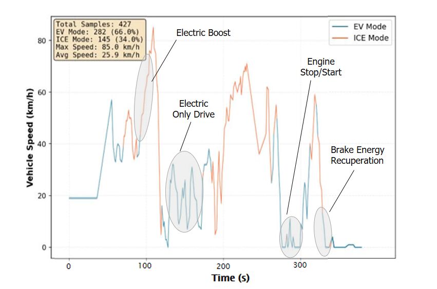 کاهش ۴۷ درصدی مصرف سوخت؛ خودروهای هیبریدی در مسیر صرفه جویی ملی